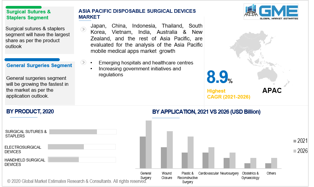 asia pacific disposable surgical devices market